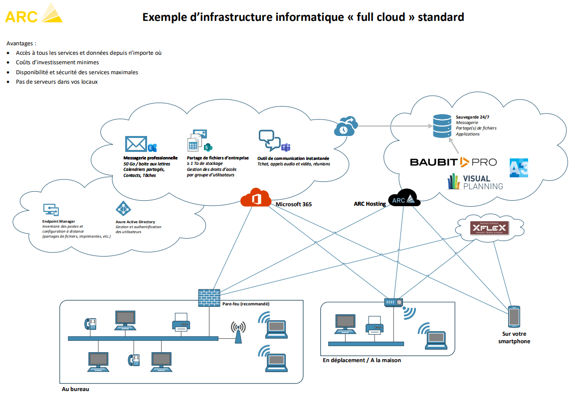 Le bureau as a service est en marche